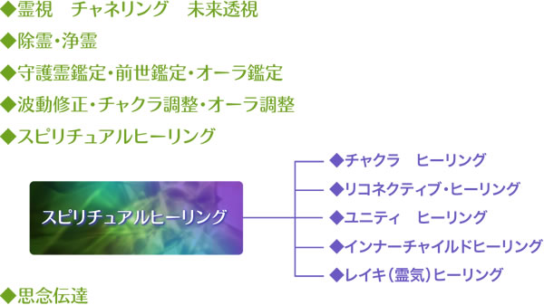各占術の説明